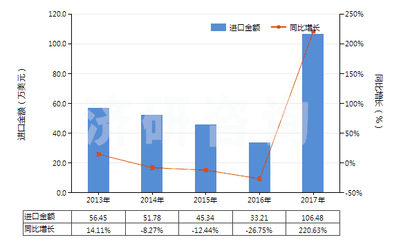 2013-2017年中國以α萜品醇為基本成分的松油(HS38059010)進口總額及增速統(tǒng)計
